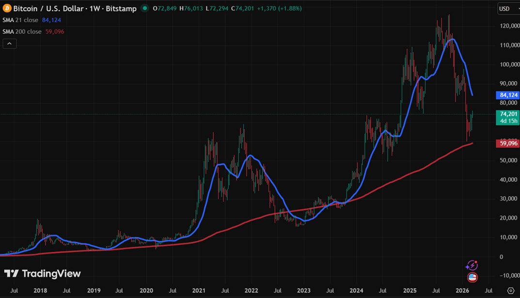 Bitcoin 21W and 200W moving averages