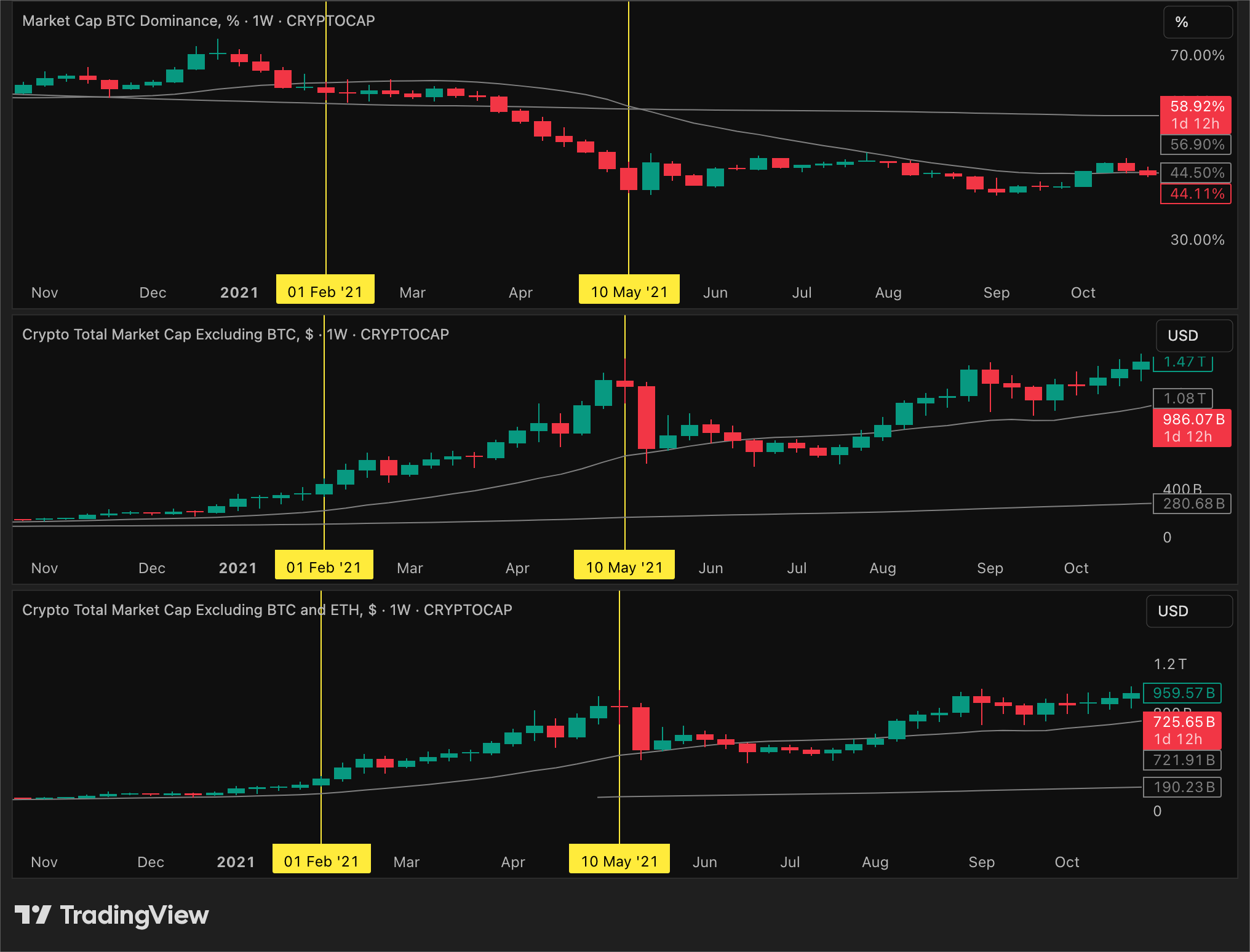 BTC dominance and altcoin season — how dominance leads altcoin rotation signals