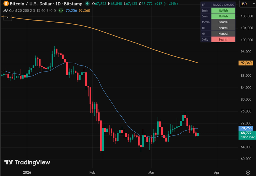 MA Confluence Multi-TF indicator table on TradingView