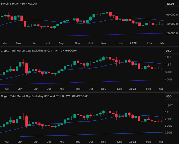 BTC vs Total2 vs Total3 — rotation from Bitcoin into altcoins and speculative assets