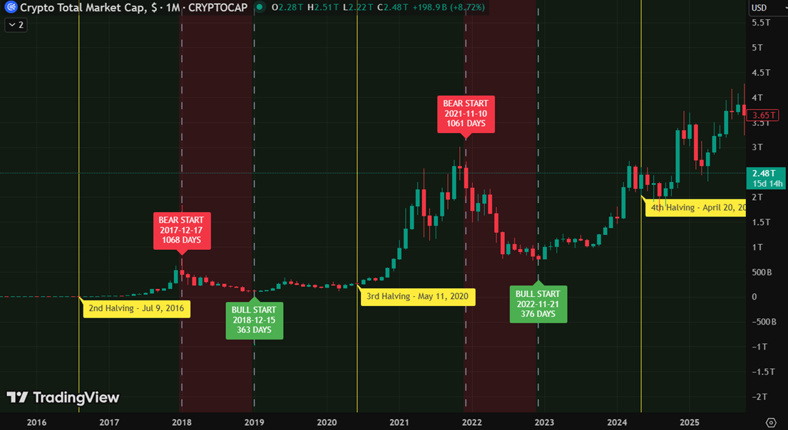 TOTAL market cap through a full bull/bear cycle