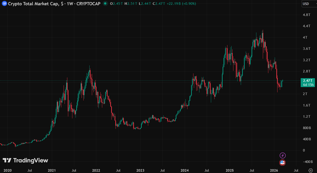Total crypto market cap through a full bull/bear cycle