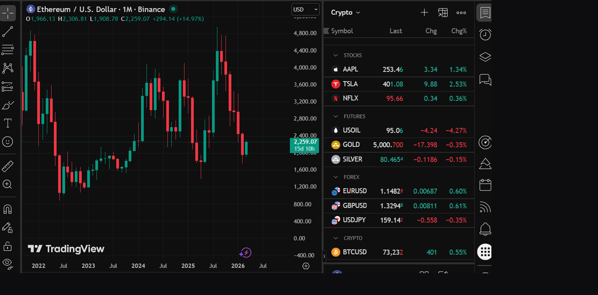 TradingView charting interface — multi-asset view with indicators