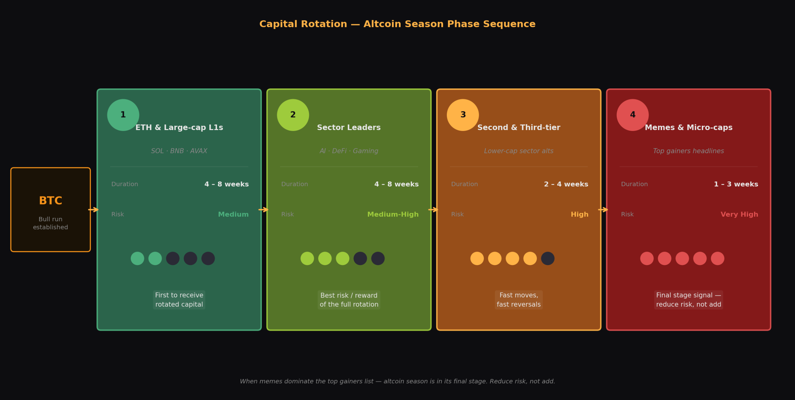 Four-phase altcoin rotation diagram — capital flowing from BTC to ETH/L1s to sector leaders to memes