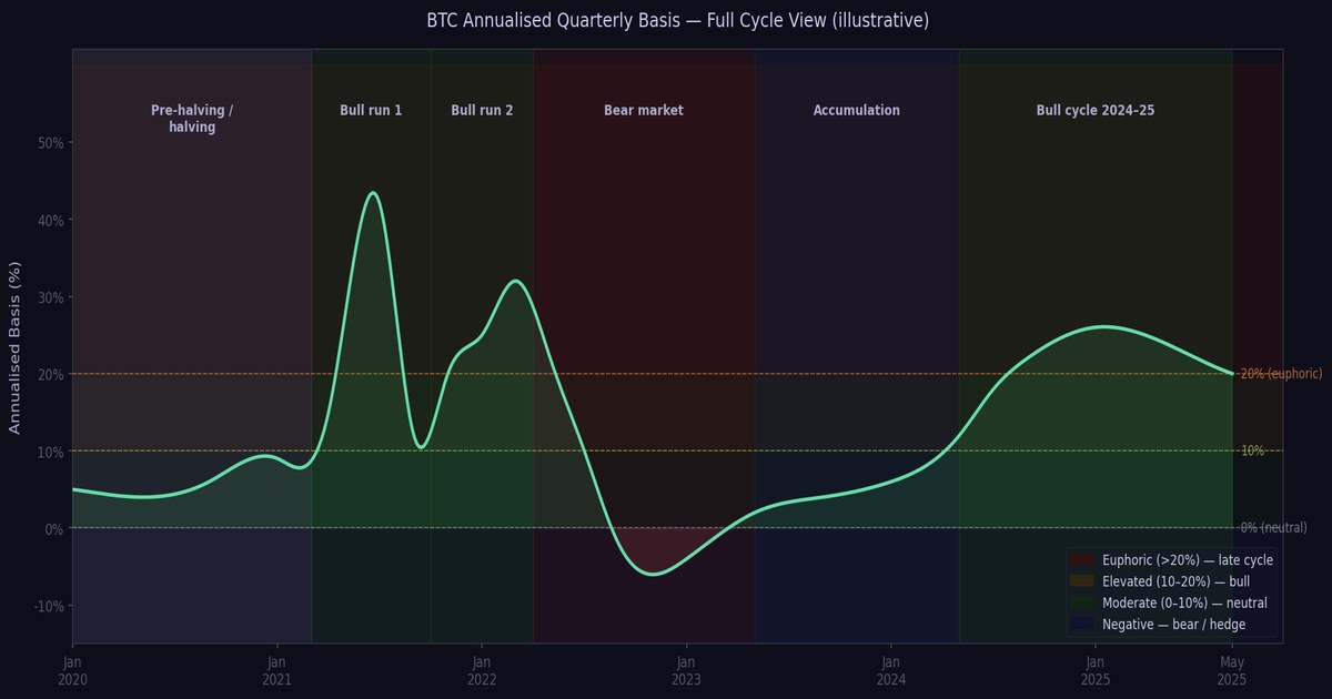 Annualised BTC quarterly basis across a full market cycle with phases labelled