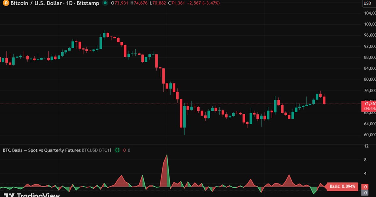 BTC spot vs quarterly futures basis spread chart
