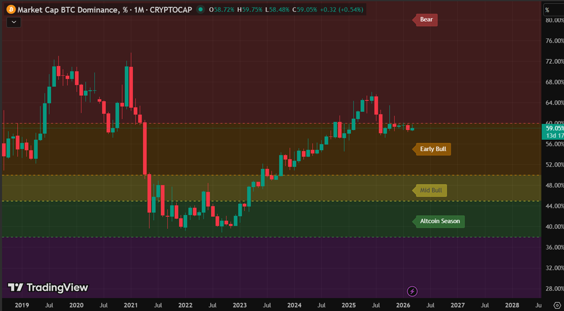 BTC Dominance Zones script output