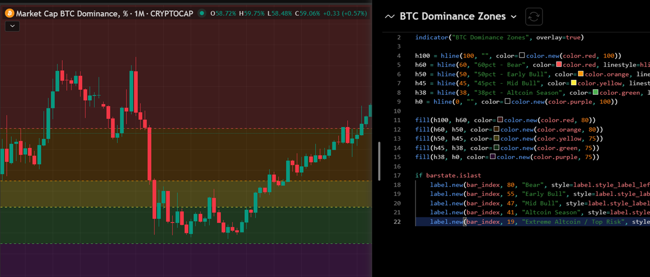 TradingView Pine Editor open with a script — custom indicator code and chart output