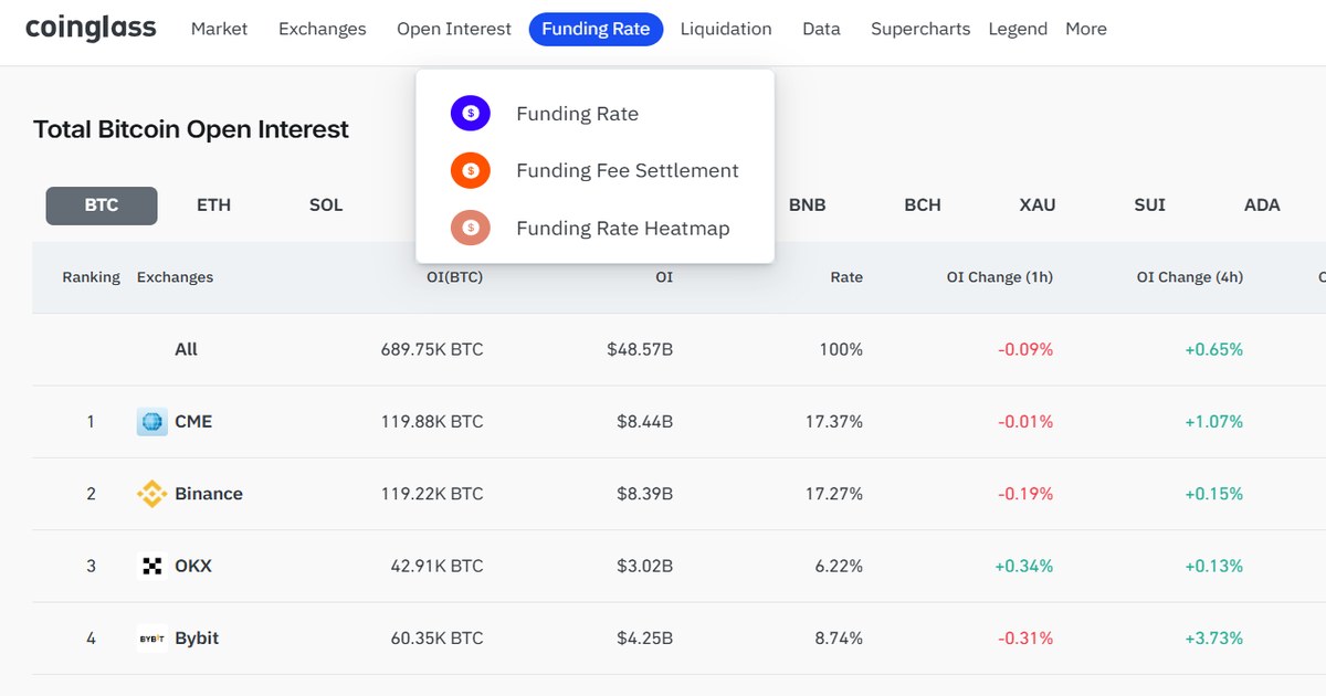 CoinGlass dashboard showing open interest and funding rate charts for Bitcoin