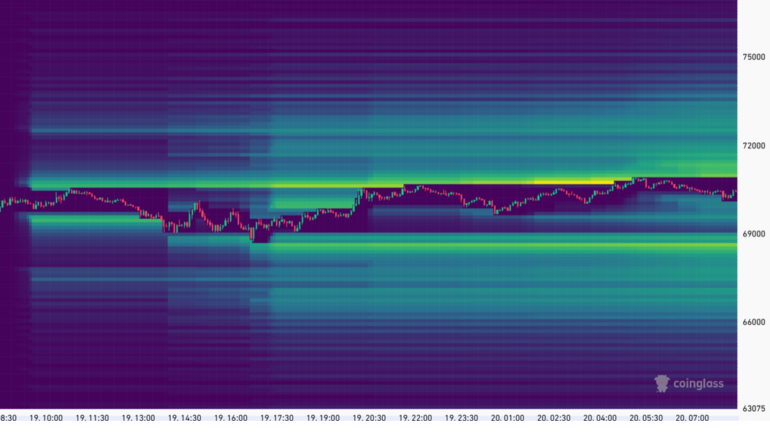 CoinGlass liquidation heatmap for Bitcoin showing yellow/orange clusters at various price levels