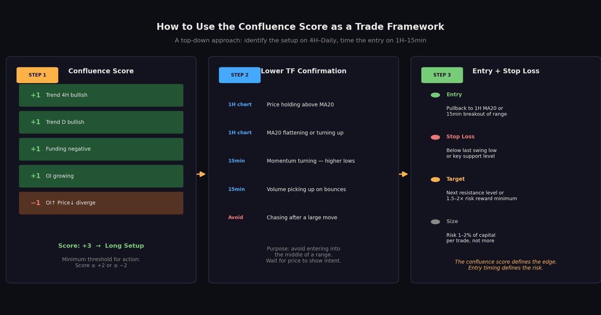 Confluence Score Trade Framework — three steps: score, lower TF confirmation, entry and stop loss