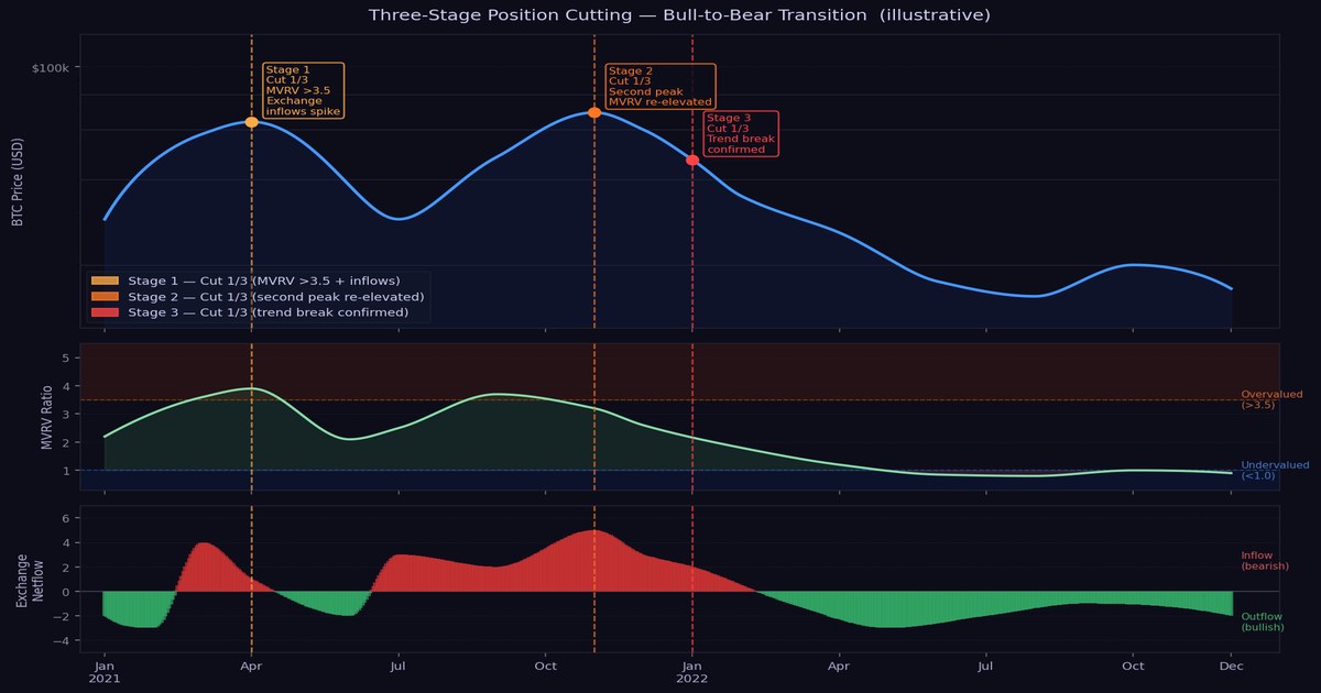 Three-stage position cutting process with MVRV and exchange flow indicators