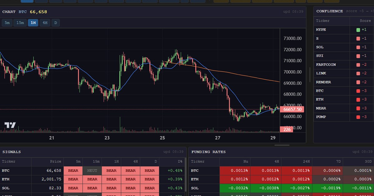 TradFiDefi dashboard showing MA trend signals and funding rates