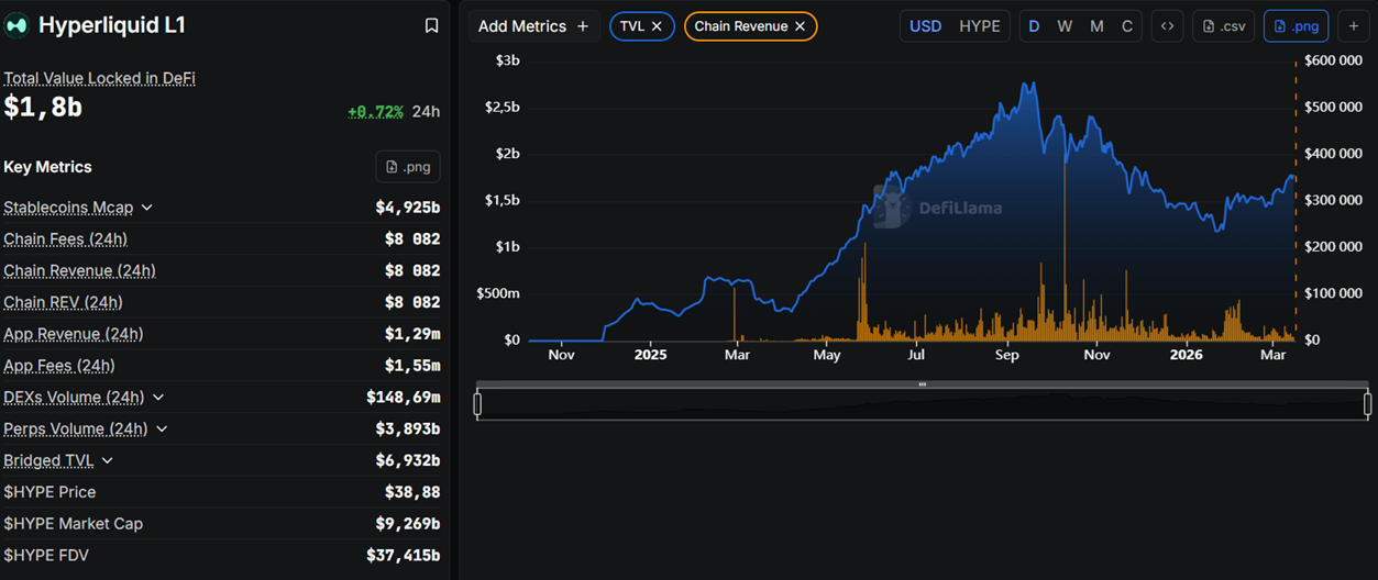 DeFiLlama protocol page showing TVL and Chain Revenue chart