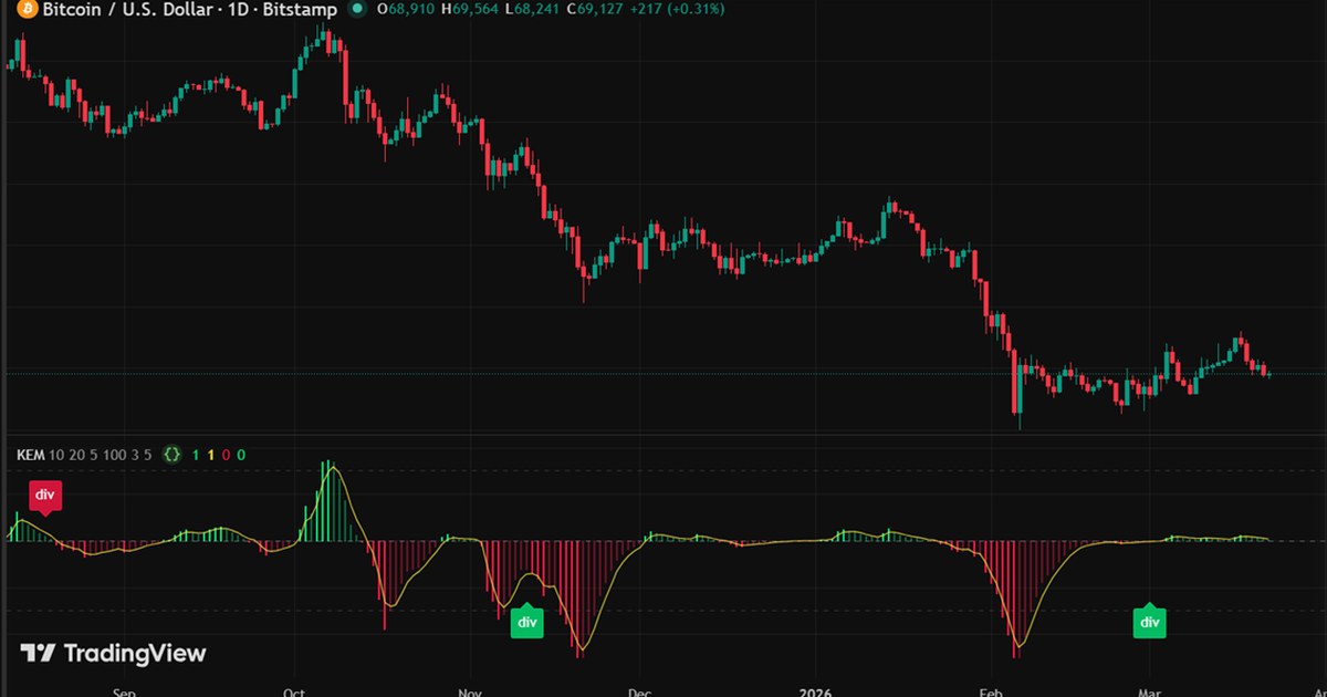Speedometer Kinetic Energy Momentum on BTC daily chart