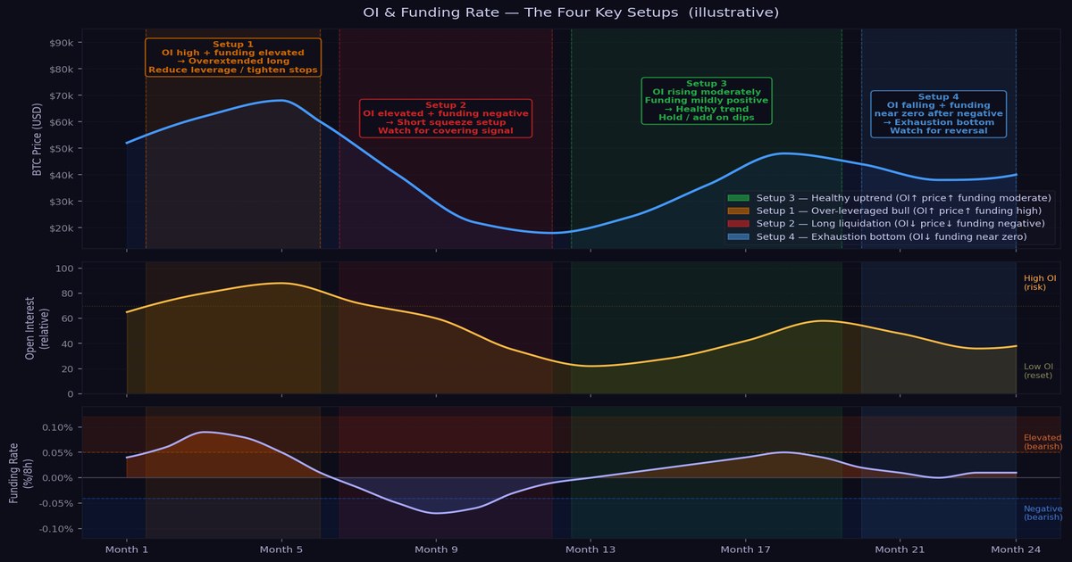 OI and funding rate — the four key trading setups