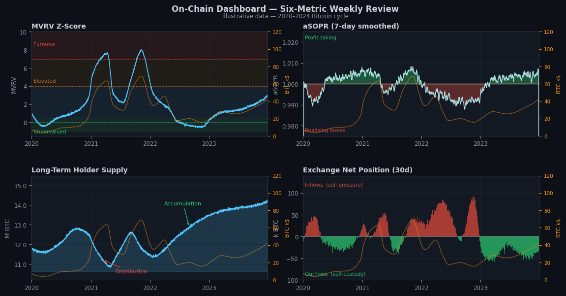 Four-panel on-chain dashboard: MVRV Z-Score, aSOPR, LTH Supply and Exchange Net Position with BTC price overlay