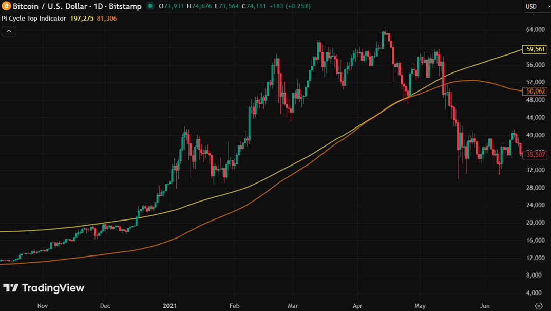 Pi Cycle Top Indicator