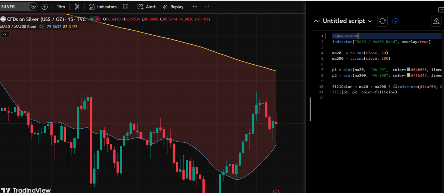 TradingView Pine Script editor — custom indicator and strategy backtesting