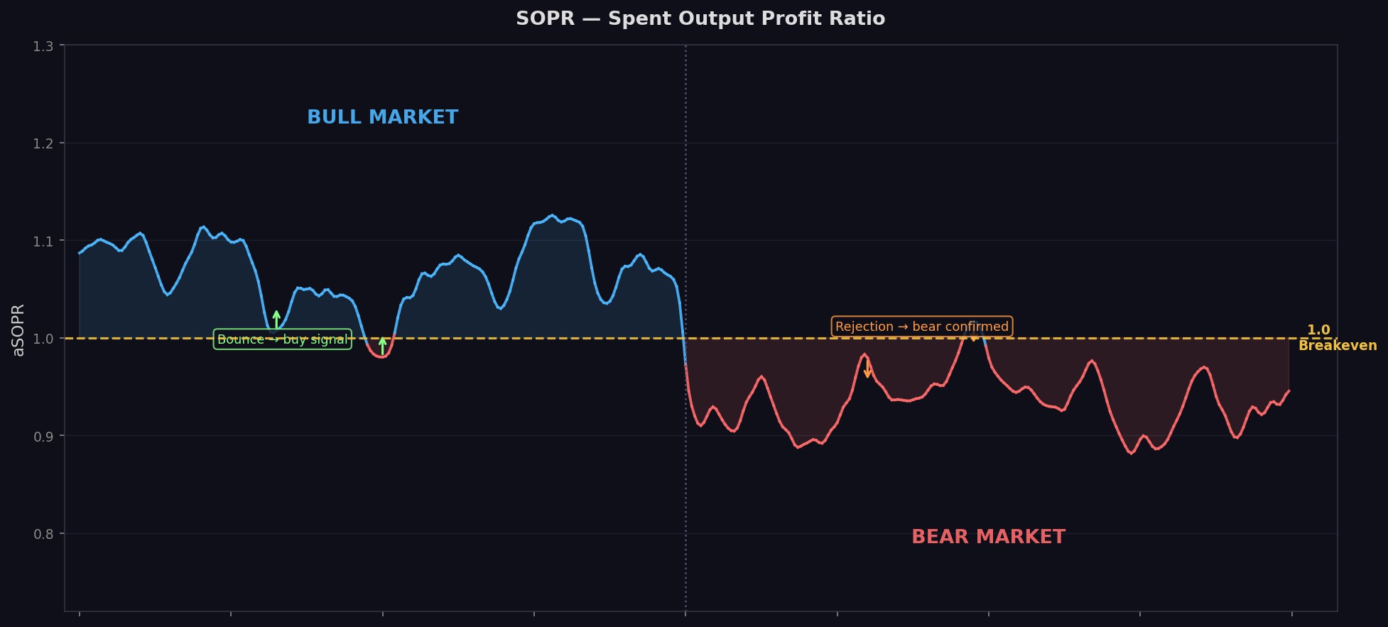SOPR chart — bull market bounces from 1.0 and bear market rejections at 1.0