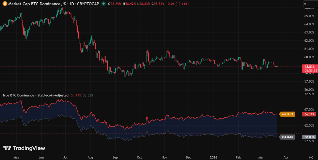 True BTC Dominance stablecoin-adjusted vs standard BTC.D - TradingView screenshot