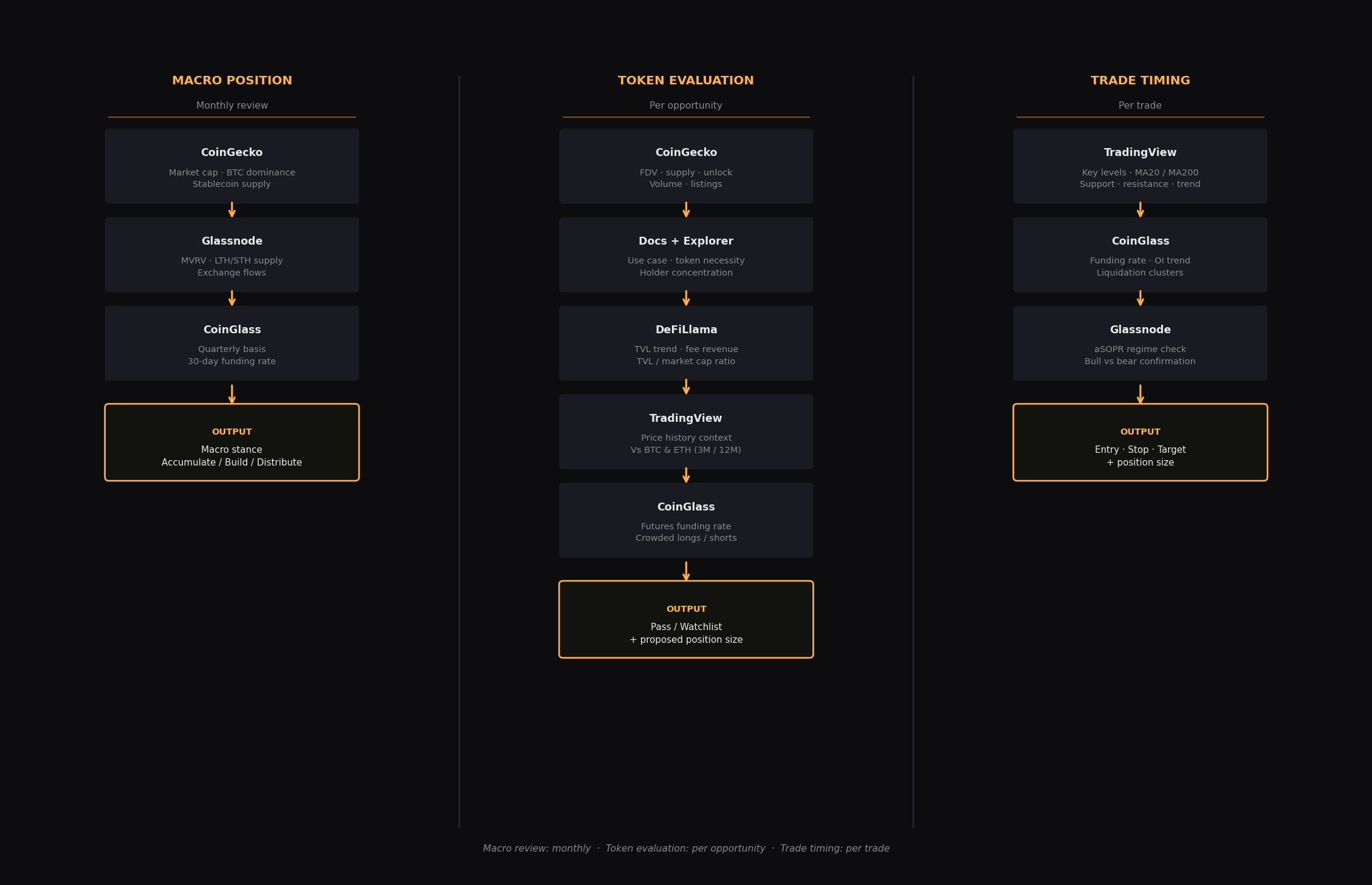 Decision flow diagram — three use cases with tool assignments at each step